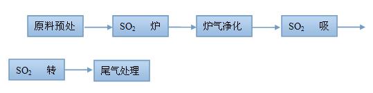 工藝流程