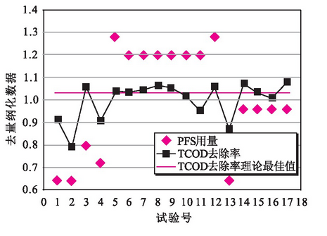 聚合硫酸鐵除cod煙草廢水